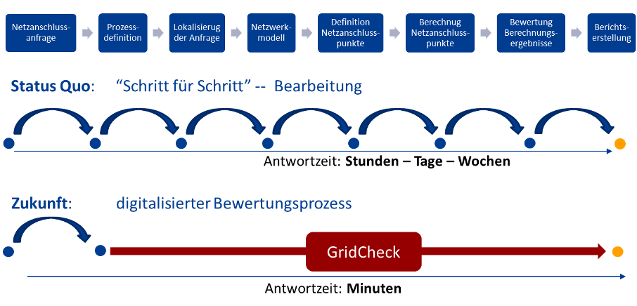 Gridcheck Grafik